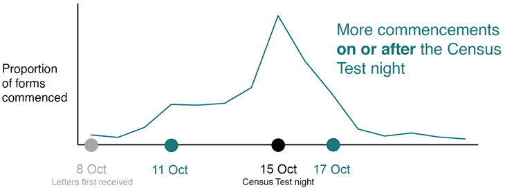 Proportion of forms commenced line graph: Most forms are commenced between 11-17 October, with relatively more commencements on or after 15 October (Census Test night)