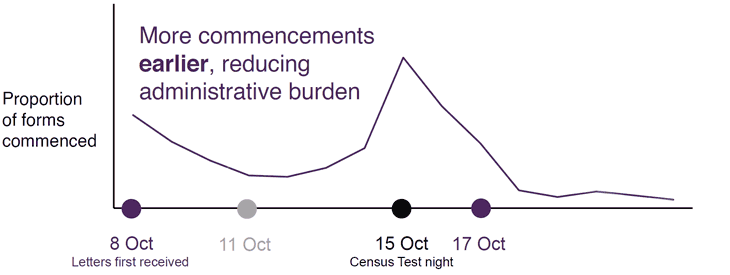 Proportion of forms commenced line graph: Most forms are commenced between 8-17 October, with relatively more commencements earlier, before the 15 October (Census Test night), reducing administrative burden