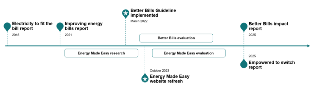 Timeline shows Electricity to fit the bill report published in 2018, Improving energy bills report published 2021, Energy Made Easy research spanning 2021 to 2022, Better Bills Guideline implemented March 2022, Energy Made Easy website refresh October 2023, Energy Made Easy evaluation and Better Bills evaluation spanning 2023 to 2024, and the Empowered to Switch report and Better Bills impact report published in 2025.