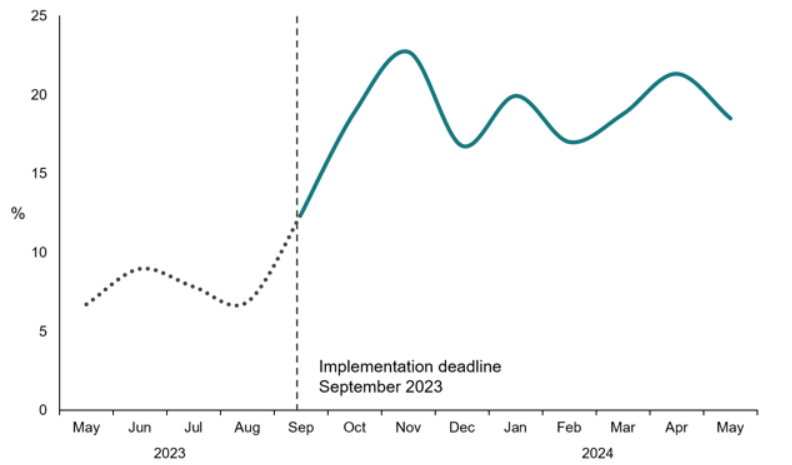 Line graph shows monthly % of consumers brought to EME by their energy bill. This was between 5-10% in the May to September period. After the implementation deadline of 30 September 2023, this increased to 23% in November and remained high, between 16-23%, until May 2024.