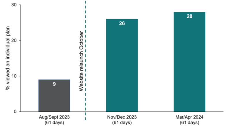 Column graphs shows % users who viewed one or more individual plans. This was 9% in the 61 day period in Aug/Sept 2023. After the website relaunch in October 2023, this increased to 26% in the 61 day period in Nov/Dec 2023 and 28% in the 61 day period in Mar/Apr 2024.