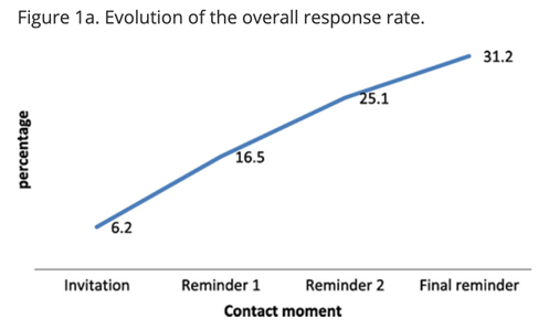 This figure shows the impact of reminders on survey response rates. The initial response rate was 6.2 per cent. Three successive reminders increased the response rate to 16.5 per cent, then 25.1 and finally 31.2 per cent.