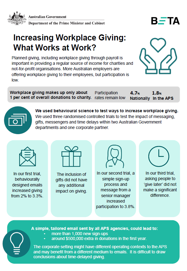 Increasing Workplace Giving: What Works at Work? 