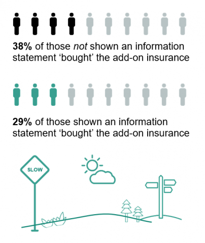 38% of those not shown an information statement 'bought' the add-on insurance. 29% of those shown an information statement 'bought' the add-on insurance.