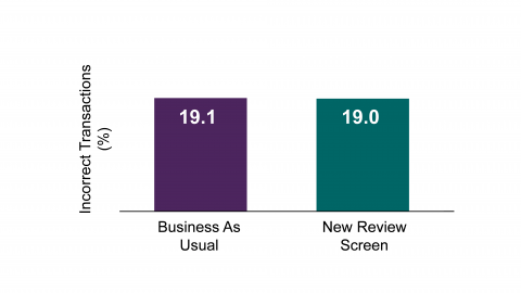 Income transactions % Business as usual 19.1 New review screen 19.0