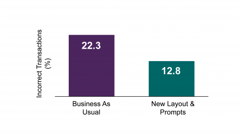 Percentage of incorrect transactions: Business as Usual - 22.3%; New Layout & Prompts - 12.8%