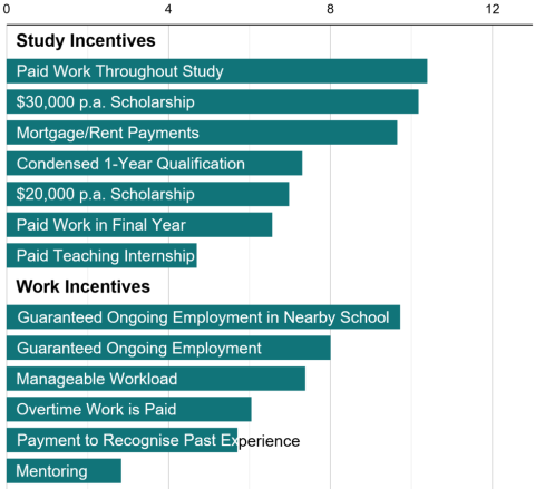 Additional probability of choosing a teaching package was highest when including: study – paid work throughout study (+10%), $30,000 p.a. scholarship (+10%), and mortgage/rent payments (+10%); work – guaranteed ongoing employment in nearby school (+10%), guaranteed ongoing employment (+8%), manageable workload (+7%). Including mentoring as a work incentive had the smallest effect (+3%). 