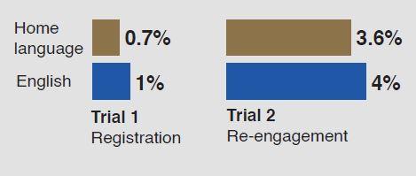 Trial 1 - Registration: Home language - 0.7%; English - 1%. Trial 2 - engagement: Home language - 3.6%; English - 4%.