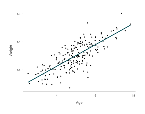 Figure 1. Figure shows a scatterplot and line describing the relationship between two continuous variables: age and weight. Age is between 13 and 18, weight is between 52 and about 60. The scatterplot shows a strong relationship between the two variables. The line shows a good fit to the data.