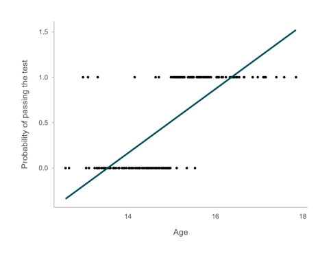 Figure 2. Figure shows a scatterplot and straight line describing the relationship between a continuous variable, age, and a binary variable, test outcome. Age is between 13 and 18, test outcome is between 0 and 1.5. The scatterplot shows a strong relationship between the two variables. The line shows a poor fit to the data.