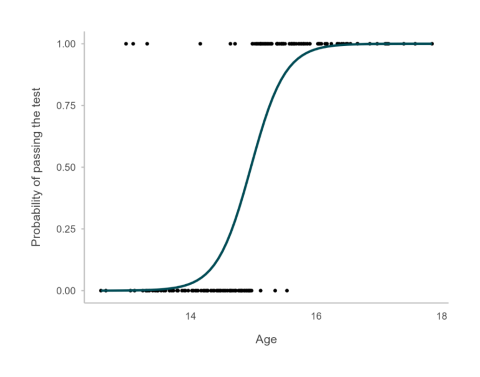 Figure 3. Figure shows a scatterplot and curved line describing the relationship between a continuous variable, age, and a binary variable, test outcome. Age is between 13 and 18, test outcome is between 0 and 1.5. The scatterplot shows a strong relationship between the two variables. The line shows a good fit to the data.